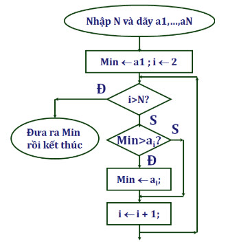 Bài 4 trang 44 SGK Tin học 10