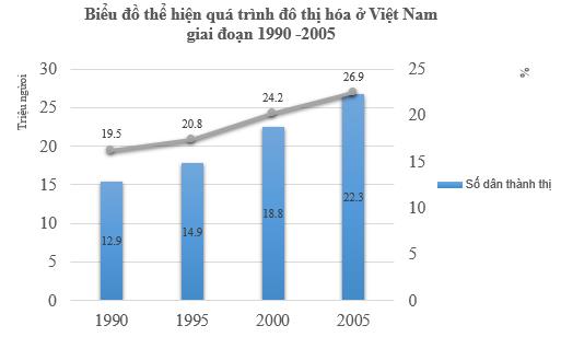Biểu đồ dân số thành thị và tỉ lệ dân thành thị VN năm 1990-2005