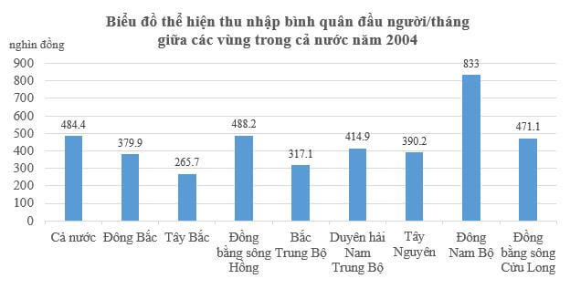 Biểu đồ thể hiện thu nhập bình quân theo đầu người/tháng giữa các vùng ở nước ta năm 2004