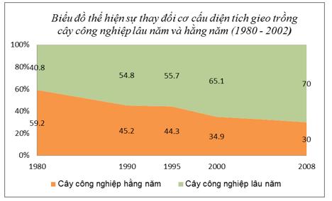 Biểu đồ thể hiện sự thay đổi cơ cấu diện tích cây công nghiệp lâu năm và hằng năm 1980 - 2002