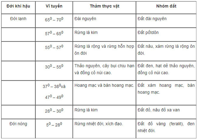 Bài 3 trang 73 SGK Địa lí 10