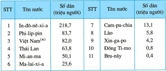 Trả lời câu hỏi trang 83 bài 8 Địa Lí 5