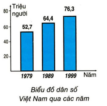 dân từng năm của nước ta