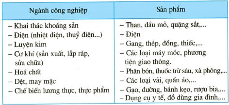 Trả lời câu hỏi trang 91 bài 12 Địa Lí 5