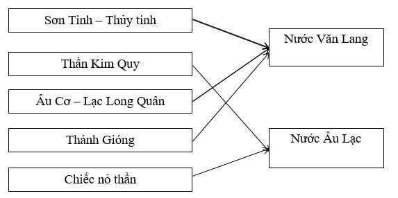 Dùng bút nối các truyền thuyết, sự tích dưới đây với thời kì lịch sử tương ứng