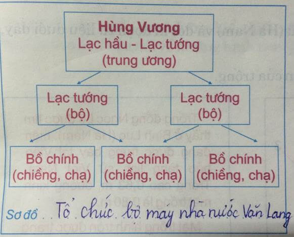 Hoàn thành tên sơ đồ Bộ máy nhà nước Văn Lang
