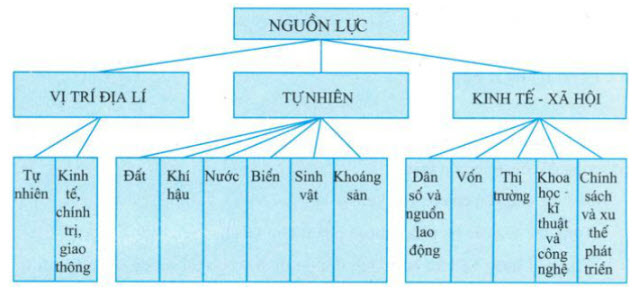 Câu hỏi thảo luận trang 99 SGK Địa lí 10