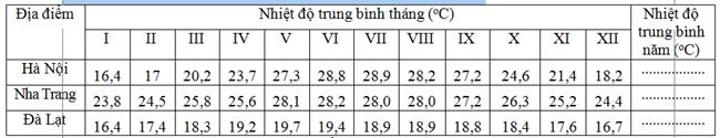 Nhiệt độ trung bình tháng của Hà Nội, Nha Trang, Đà Lạt trong năm