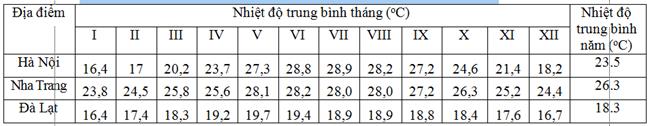 Nhiệt độ trung bình năm của Hà Nội, Nha Trang, Đà Lạt trong năm