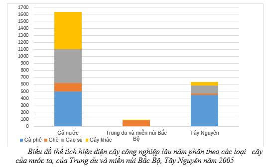 Biểu đồ Diện tích gieo trồng cây công nghiệp lâu năm, năm 2005