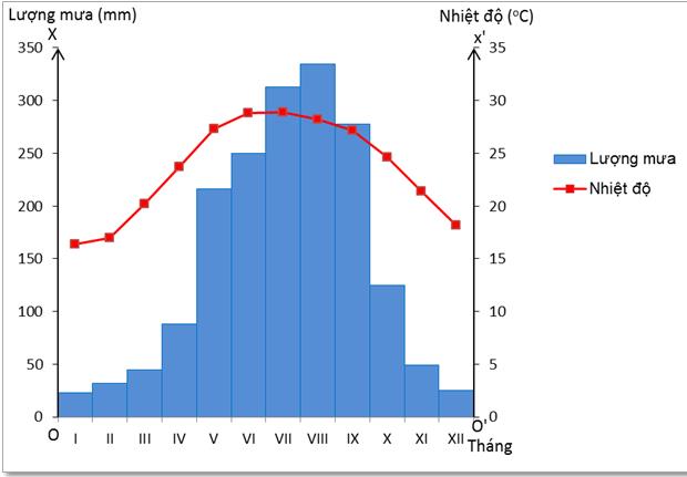 Biểu đồ nhiệt độ và lượng mưa trong năm của Hà Nội