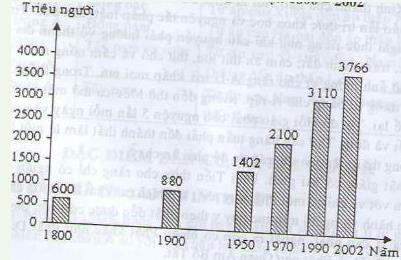 Biểu đồ gia tăng dân số từ năm 1800 đến năm 2002