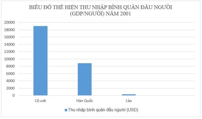 Biểu đồ thu nhập bình quân đầu người (GDP/người) của các nước Cô–oét, Hàn Quốc, Lào năm 2001.