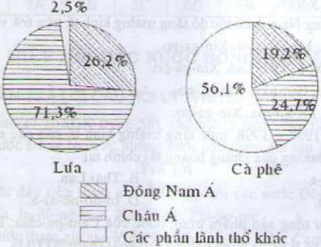 Biểu đồ cơ cấu sản lượng lúa, cà phê của khu vực Đông Nam Á và châu Á so với thế giớ năm 2000