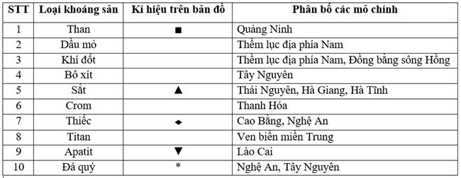 Bảng kí hiệu khoáng sản và phân bố ở Việt Nam