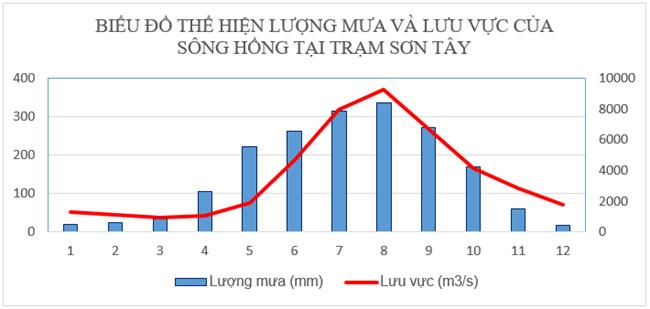 Biểu đồ lượng mưa và lưu vực của sông Hồng tại trạm Sơn Tây