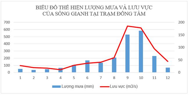 Biểu đồ lượng mưa và lưu vực của sông Gianh tại trạm Đồng Tâm