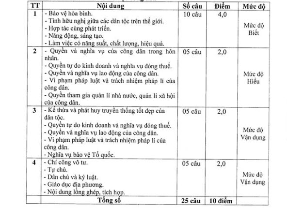 Cấu trúc môn GDCD đề thi tuyển sinh vào 10 Hải Phòng