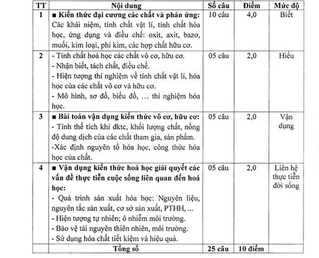 Cấu trúc đề thi môn Hóa Học tuyển sinh vào 10 Hải Phòng