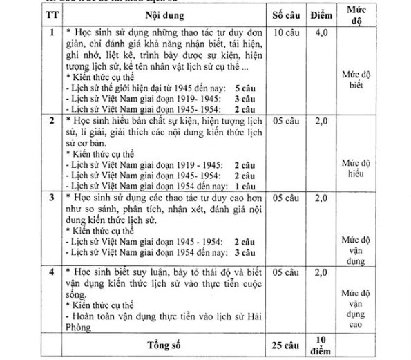 Cấu trúc đề Lịch sử kì thi tuyển sinh vào 10 Hải Phòng 2019