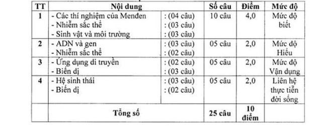 Cấu trúc môn Sinh kì thi tuyển sinh vào 10 Hải Phòng