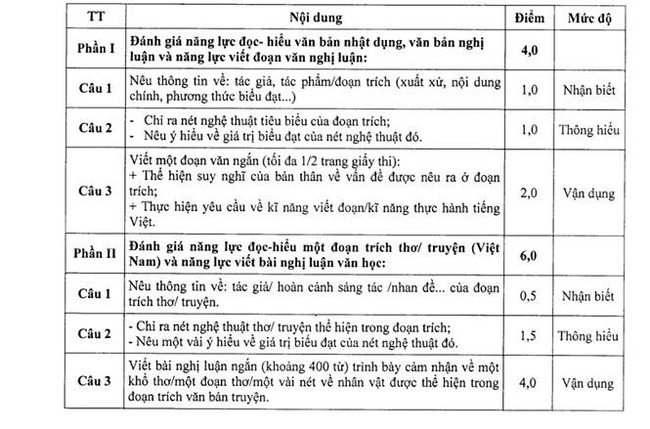 Cấu trúc đề thi môn văn kì thi tuyển sinh vào 10 Hải Phòng