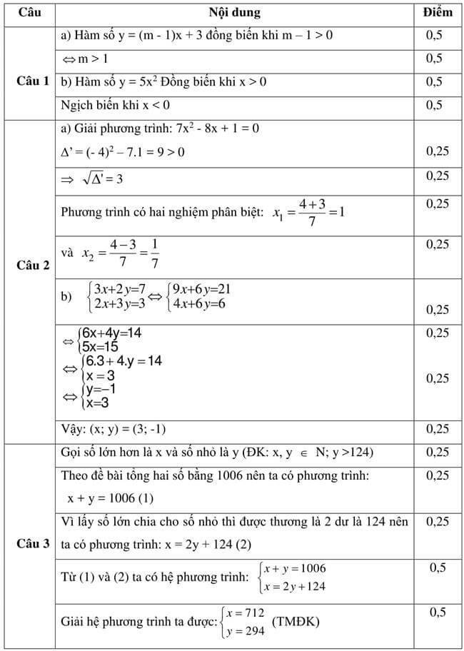 Đáp án Đề thi thử vào 10 môn Toán trường THPT Hàn Thuyên - Bắc Ninh trang 1