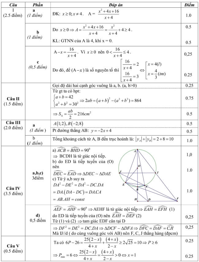 Đáp án Đề thi thử vào 10 môn Toán trường THPT Tân Phong - Bạc Liêu