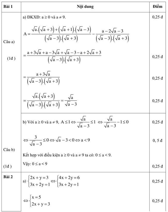Đáp án Đề thi thử vào 10 môn Toán trường THPT Lý Tự Trọng - Bình Định trang 1
