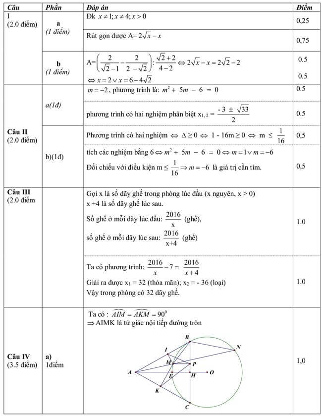 Đáp án Đề thi thử toán vào 10 THPT Lê Hồng Phong - Hà Giang trang 1