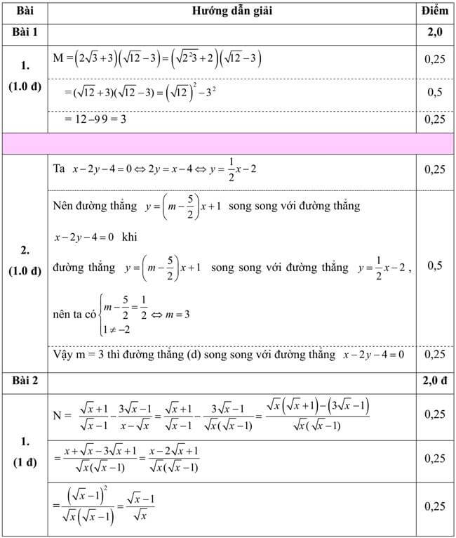 Đáp án Đề thi thử toán vào 10 THPT Hồng Lĩnh - Hà Tĩnh ảnh 1