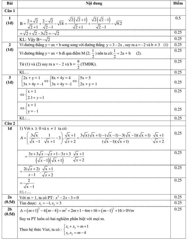 Đáp án Đề thi thử toán vào 10 THPT chuyên Huỳnh Mẫn Đạt - Kiên Giang trang 1