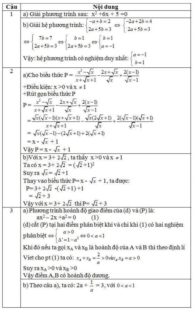 Đáp án  Đề thi thử toán vào 10 THPT Ngô Quyền - Hòa Bình trang 1