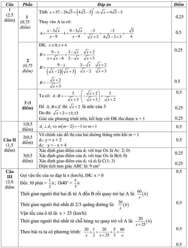 Đáp án  Đề thi thử toán vào 10 THPT Nguyễn Trãi - Khánh Hòa trang 1
