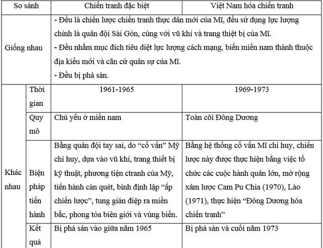 So sánh chiến tranh đặc biệt và Việt Nam hóa chiến tranh
