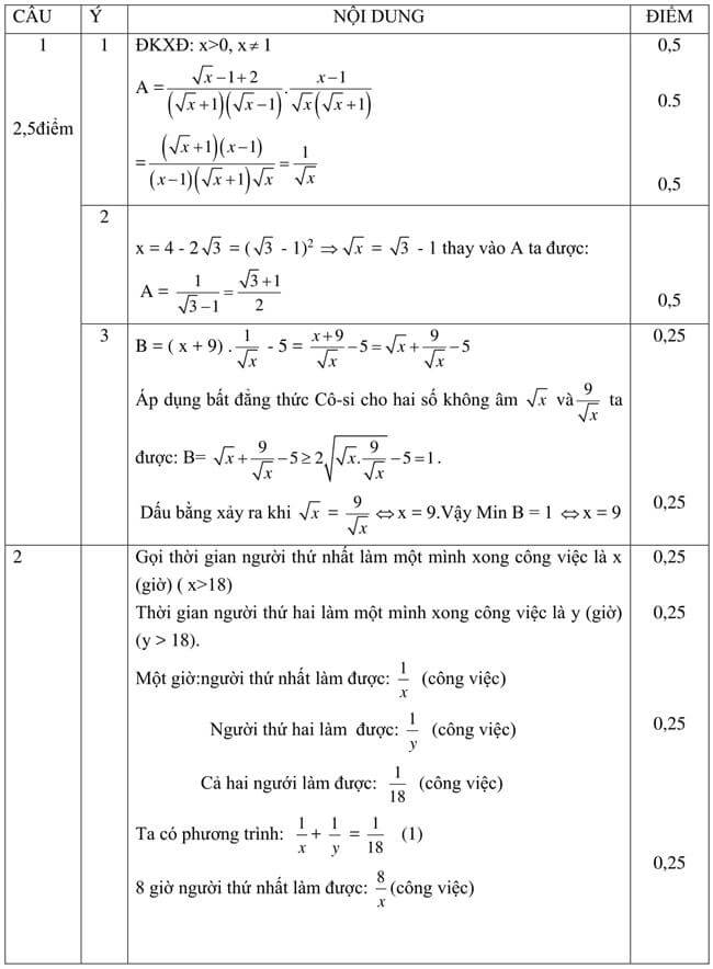 Đáp án Đề thi thử toán vào 10 THPT Phan Bội Châu - Kon Tum trang 1