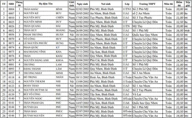DS HSG cấp tỉnh lớp 11 THPT - Bình Định ảnh 1