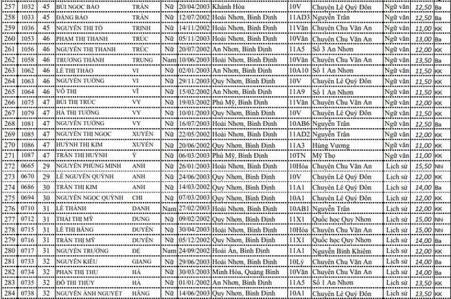DS HSG cấp tỉnh lớp 11 THPT - Bình Định ảnh 10