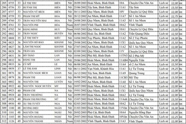 DS HSG cấp tỉnh lớp 11 THPT - Bình Định ảnh 11