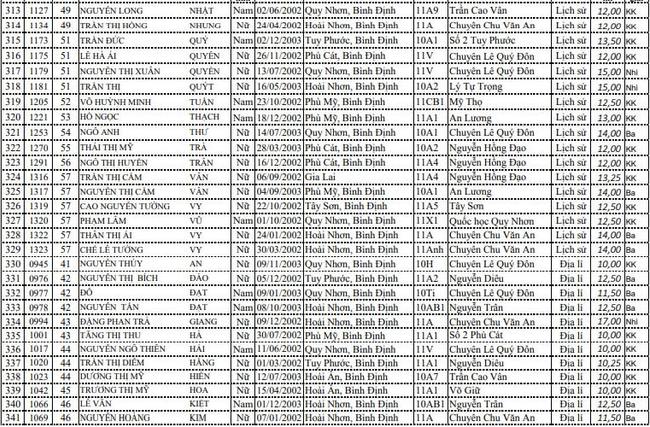 DS HSG cấp tỉnh lớp 11 THPT - Bình Định ảnh 12