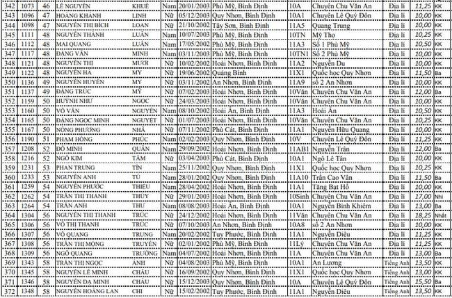 DS HSG cấp tỉnh lớp 11 THPT - Bình Định ảnh 13