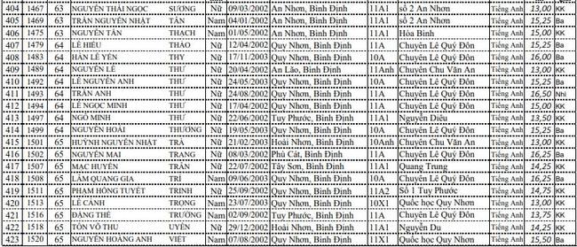DS HSG cấp tỉnh lớp 11 THPT - Bình Định ảnh 15