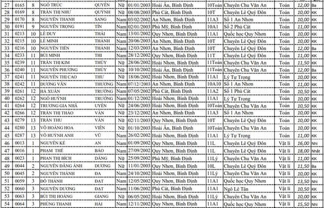 DS HSG cấp tỉnh lớp 11 THPT - Bình Định ảnh 2
