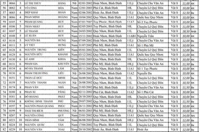 DS HSG cấp tỉnh lớp 11 THPT - Bình Định ảnh 3