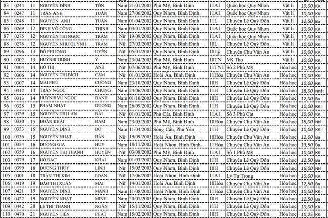 DS HSG cấp tỉnh lớp 11 THPT - Bình Định ảnh 4