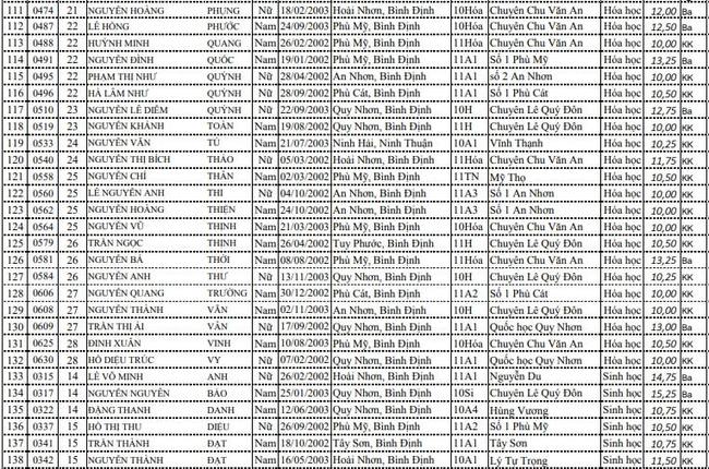 DS HSG cấp tỉnh lớp 11 THPT - Bình Định ảnh 5