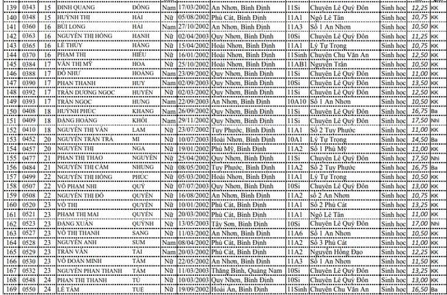 DS HSG cấp tỉnh lớp 11 THPT - Bình Định ảnh 6