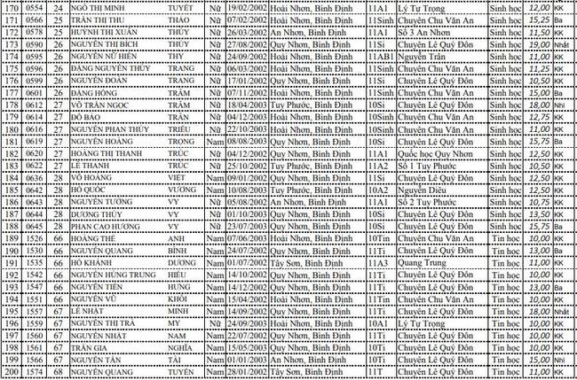 DS HSG cấp tỉnh lớp 11 THPT - Bình Định ảnh 7