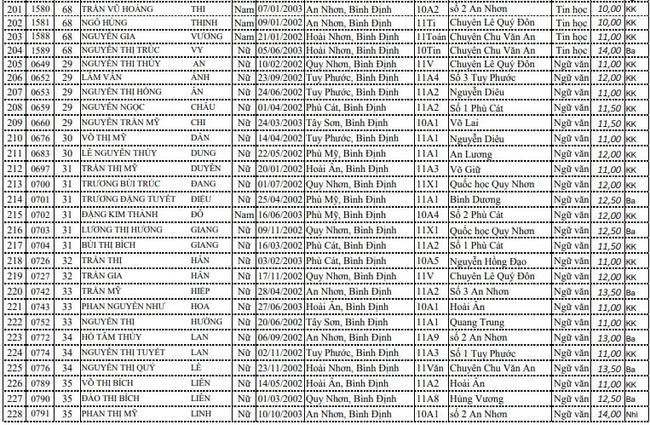 DS HSG cấp tỉnh lớp 11 THPT - Bình Định ảnh 8