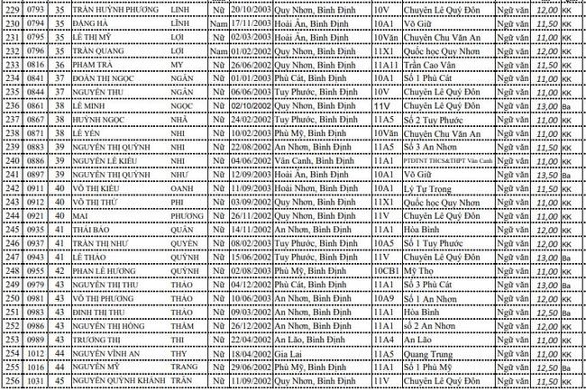 DS HSG cấp tỉnh lớp 11 THPT - Bình Định ảnh 9